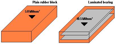  pic of lamianted bearing