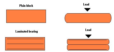  pic of laminated elastomeric bearing