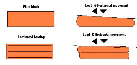  laminated elastomeric bridge bearing 